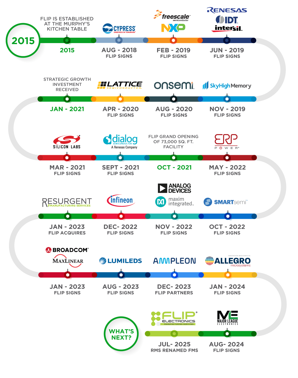 Timeline of Flip Electronics