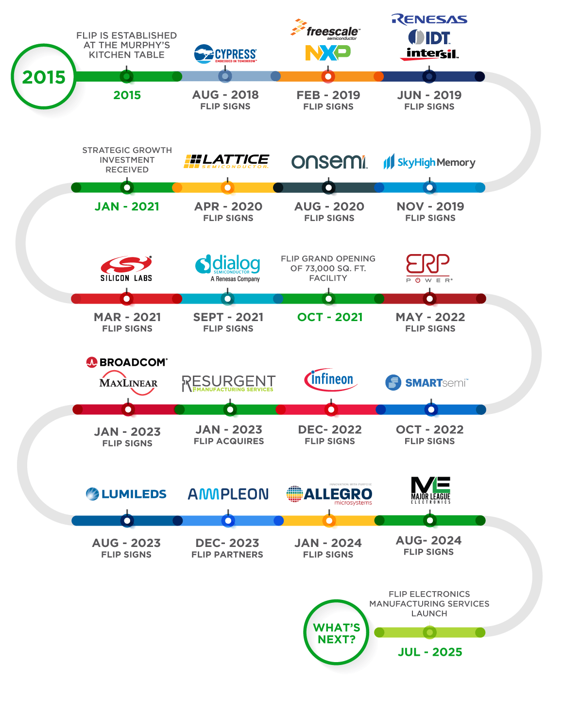 Flip Electronics Roadmap Timeline from 2015 - current