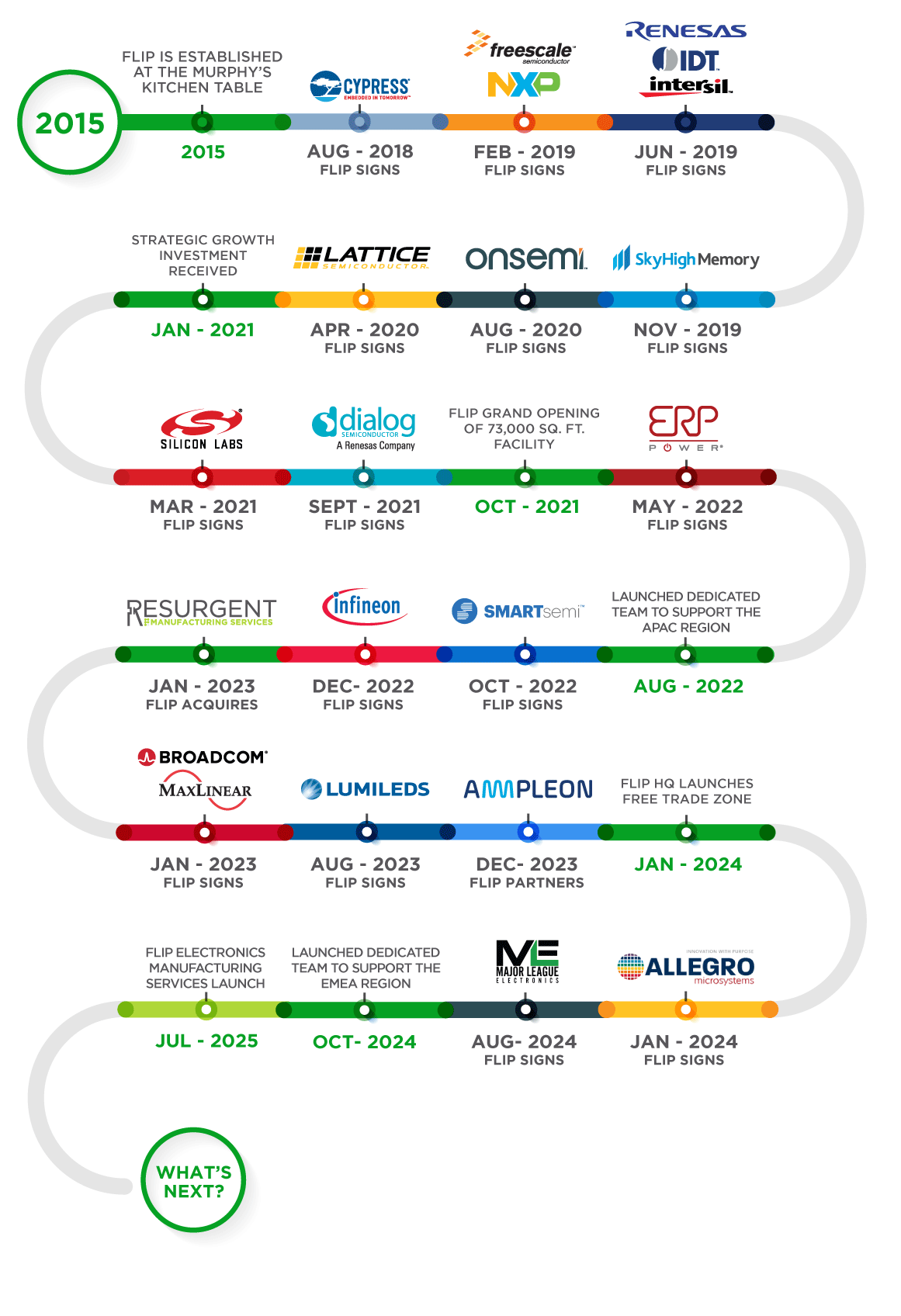 Flip Electronics Roadmap Timeline from 2015 - current