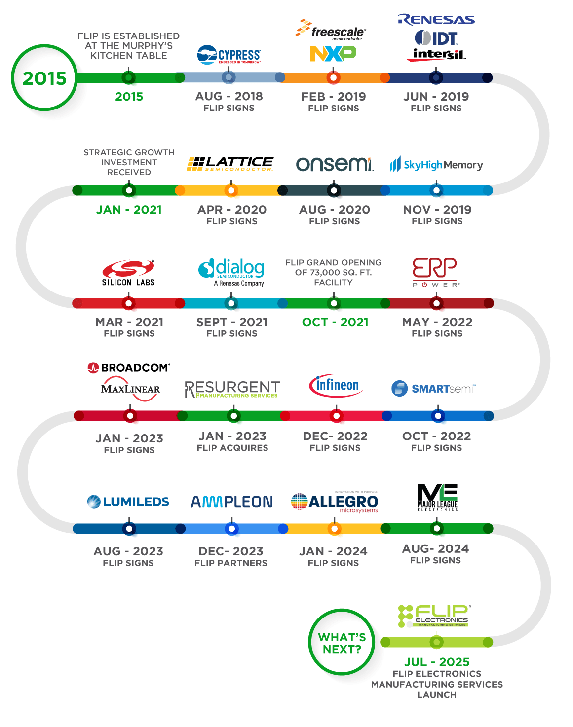 Flip Electronics Roadmap Timeline from 2015 - current