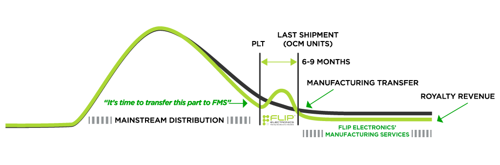 Graph showing how extended manufacturing helps semiconductor lifecycles